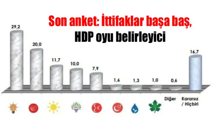 Son anket: İttifaklar başa baş, HDP oyu belirleyici
