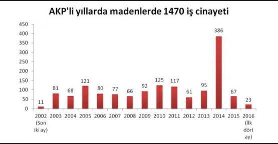 AKP döneminde madenlerde en az 1470 işçi hayatını kaybetti