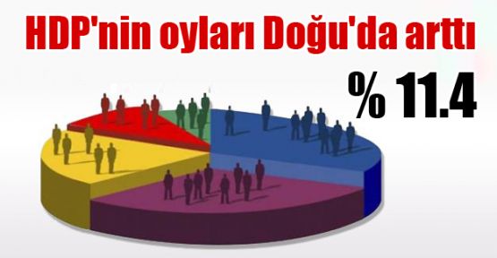 HDP'nin oyları Doğu'da arttı