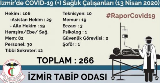 İzmir'de 266 sağlıkçı koronaya yakalandı