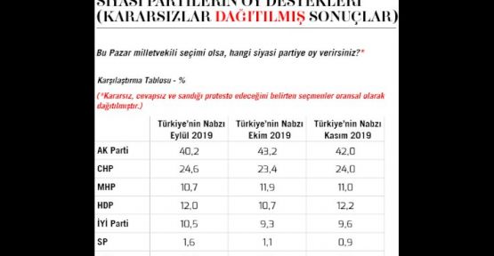 KONDA anketi medyada yer aldı