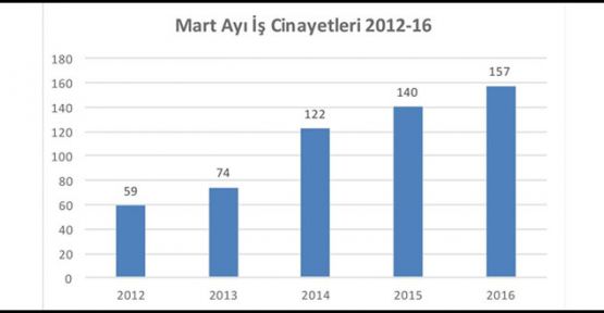 Mart'ta 157 işçi öldü