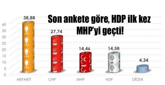 Son ankete göre, HDP ilk kez MHP’yi geçti!
