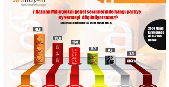 Son ankete göre partilerin oy oranları: HDP Yüzde 10.7