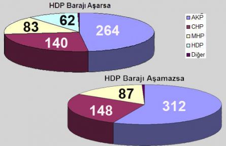 Son Anketlere Göre HDP Barajı Aşarsa AKP İktidar Değil