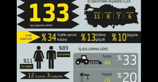 Temmuz ayında 133 işçi öldü