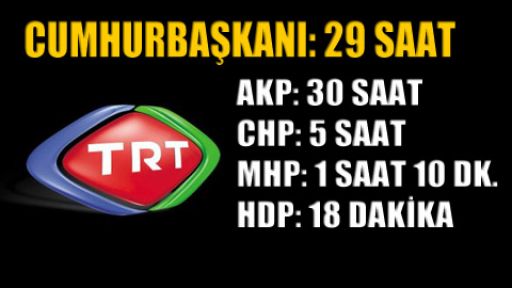TRT'nin partilere ayırdığı süre açıklandı