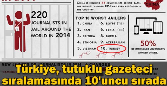 Türkiye, tutuklu gazeteci sıralamasında 10'uncu sırada