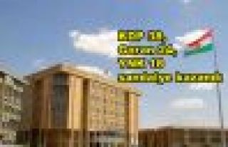 KDP 38, Goran 24, YNK 18 sandalye kazandı