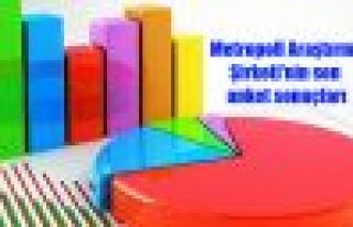 Metropoll Araştırma Şirketi'nin son anket sonuçları