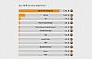 Siyasi ayak tartışmasında yüzde 74.8 'Fikrim yok'...