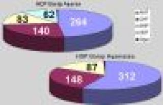 Son Anketlere Göre HDP Barajı Aşarsa AKP İktidar...