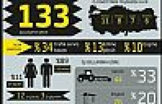 Temmuz ayında 133 işçi öldü